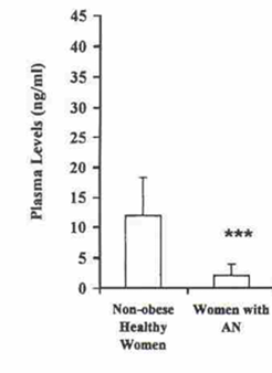 Chart showing leptin levels in women with anorexia compared with healthy weight controls