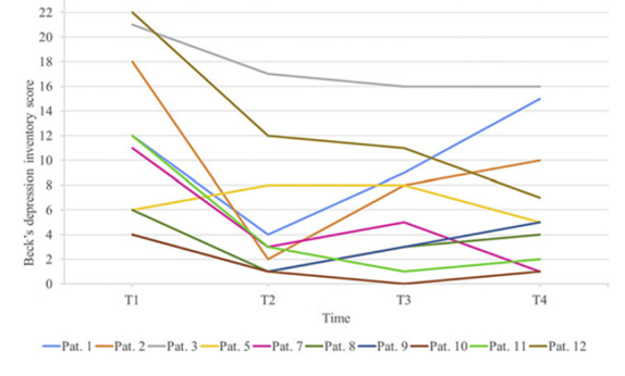 Chart showing mood in 12 patients with lipodystrophy before and after metreleptin treatment