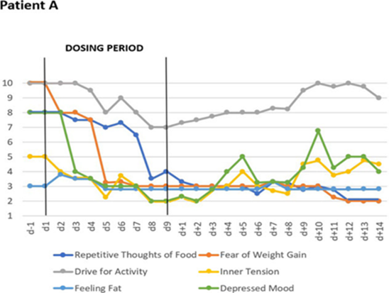 Chart showing anorexia symptoms before and after metreleptin treatment in one patient