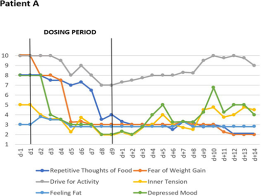 Chart showing effect of metreleptin treatment on hyperactivity and restlessness in one patient with anorexia