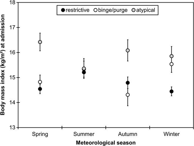 Graph showing body weight in restrictive anorexia, binge-purge anorexia and atypical anorexia by season. Body weight is lower in the winter in restrictive anorexia. 