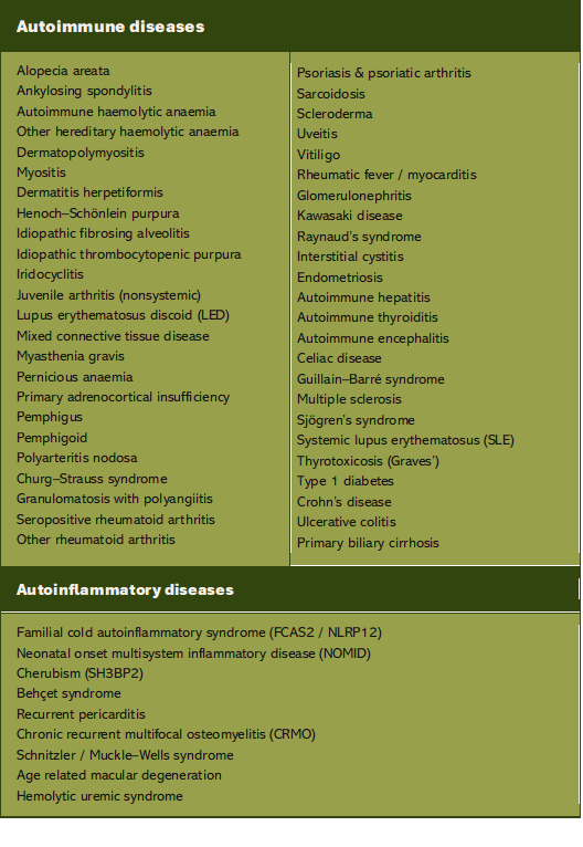 List of 50 autoimmune and 10 autoinflammatory conditions studied for their link with an eating disorder. 