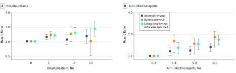 Table from Breithaupt et al. 2019 showing increased risk of anorexia, bulimia and EDNOS after infection and antibiotic use. 