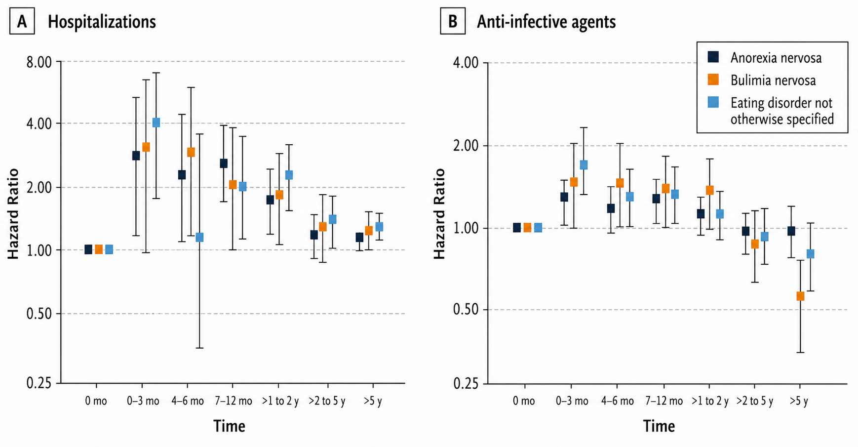 Association between infections and anti-infective agents and eating disorders. Breithaupt et al, 2019.
